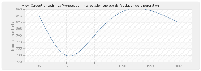 La Prénessaye : Interpolation cubique de l'évolution de la population